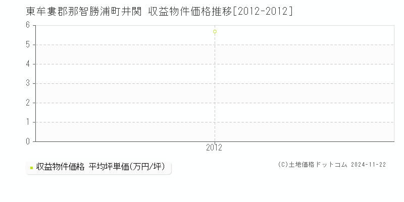 井関(東牟婁郡那智勝浦町)の収益物件価格推移グラフ(坪単価)[2012-2012年]