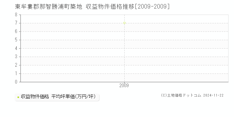 築地(東牟婁郡那智勝浦町)の収益物件価格推移グラフ(坪単価)[2009-2009年]