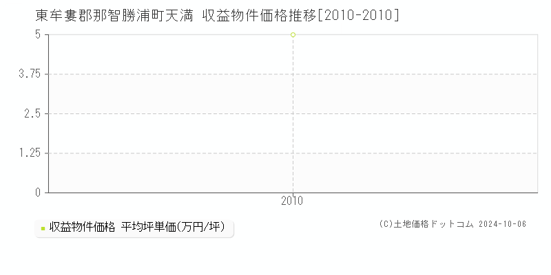 天満(東牟婁郡那智勝浦町)の収益物件価格推移グラフ(坪単価)[2010-2010年]