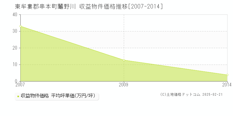 鬮野川(東牟婁郡串本町)の収益物件価格推移グラフ(坪単価)[2007-2014年]