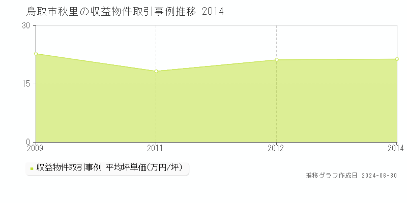 鳥取市秋里の収益物件取引事例推移グラフ 