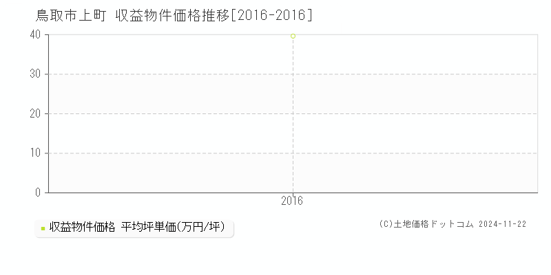 上町(鳥取市)の収益物件価格推移グラフ(坪単価)[2016-2016年]