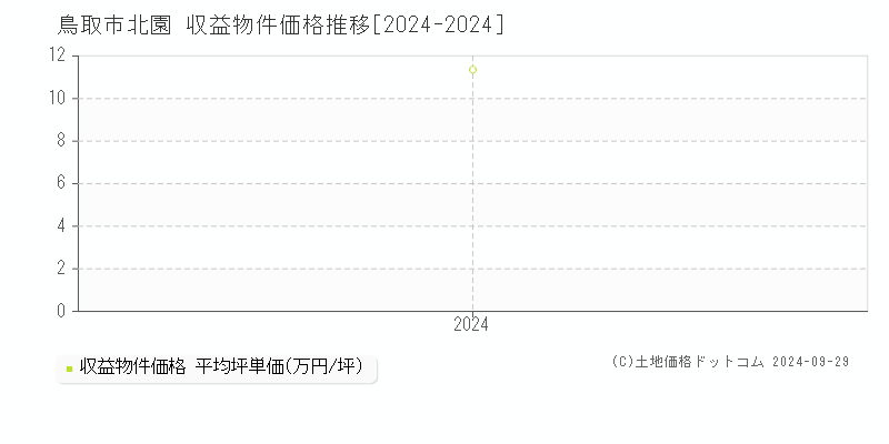 北園(鳥取市)の収益物件価格推移グラフ(坪単価)[2024-2024年]