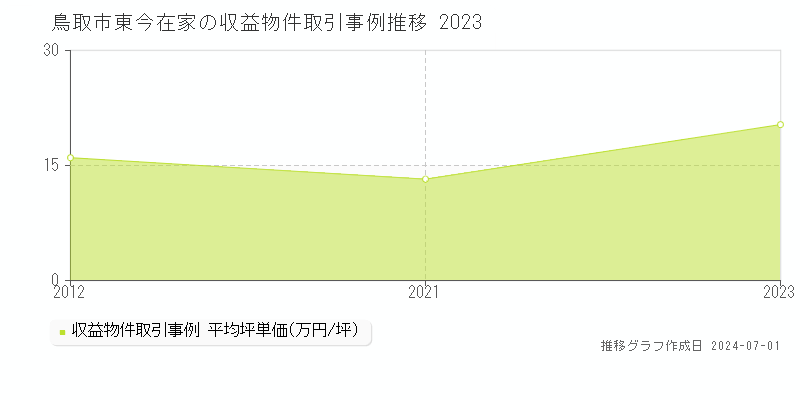 鳥取市東今在家の収益物件取引事例推移グラフ 