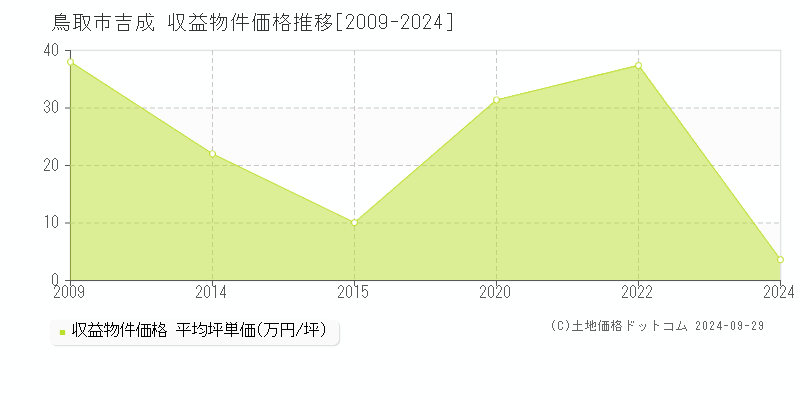 吉成(鳥取市)の収益物件価格推移グラフ(坪単価)[2009-2024年]