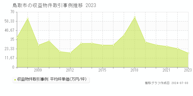 鳥取市全域の収益物件取引事例推移グラフ 