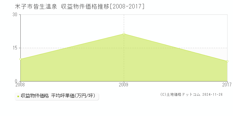 皆生温泉(米子市)の収益物件価格推移グラフ(坪単価)[2008-2017年]