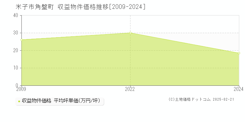 角盤町(米子市)の収益物件価格推移グラフ(坪単価)[2009-2024年]