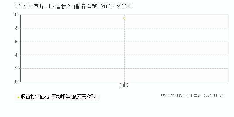 車尾(米子市)の収益物件価格推移グラフ(坪単価)[2007-2007年]