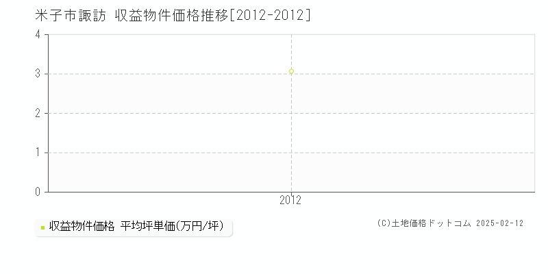 諏訪(米子市)の収益物件価格推移グラフ(坪単価)[2012-2012年]