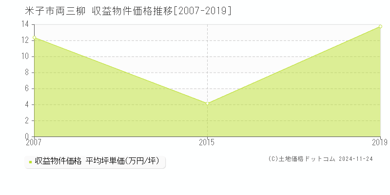 両三柳(米子市)の収益物件価格推移グラフ(坪単価)[2007-2019年]