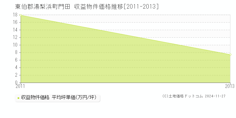 門田(東伯郡湯梨浜町)の収益物件価格推移グラフ(坪単価)[2011-2013年]