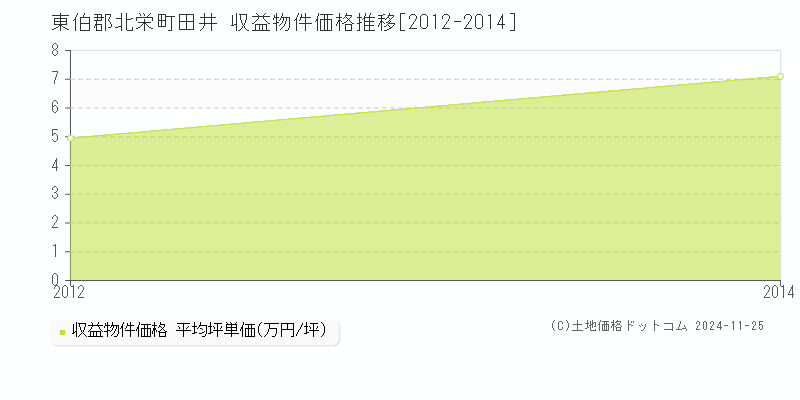 田井(東伯郡北栄町)の収益物件価格推移グラフ(坪単価)[2012-2014年]