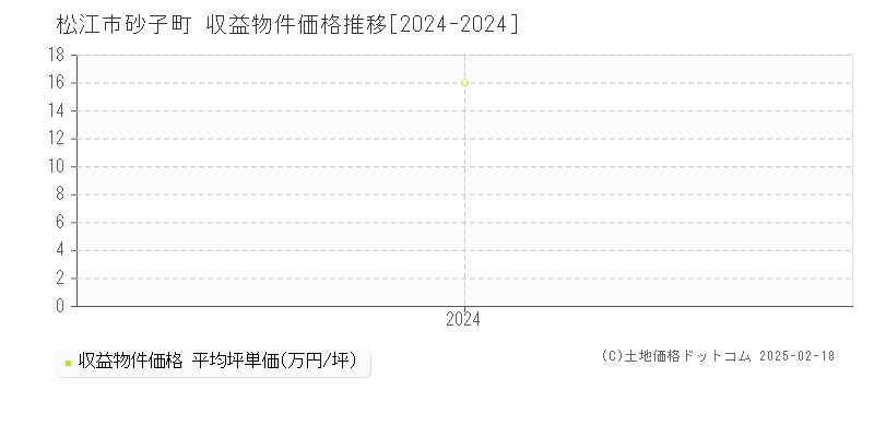 砂子町(松江市)の収益物件価格推移グラフ(坪単価)[2024-2024年]