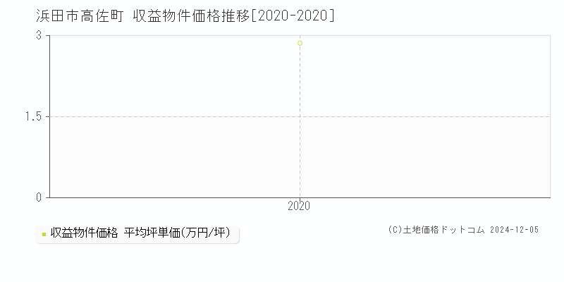 高佐町(浜田市)の収益物件価格推移グラフ(坪単価)[2020-2020年]