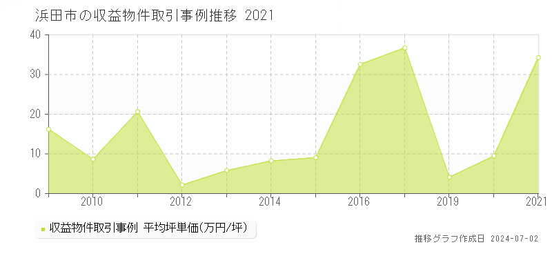 浜田市の収益物件取引事例推移グラフ 