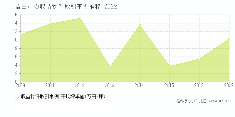 益田市の収益物件取引事例推移グラフ 