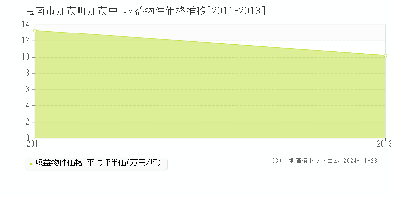 加茂町加茂中(雲南市)の収益物件価格推移グラフ(坪単価)[2011-2013年]