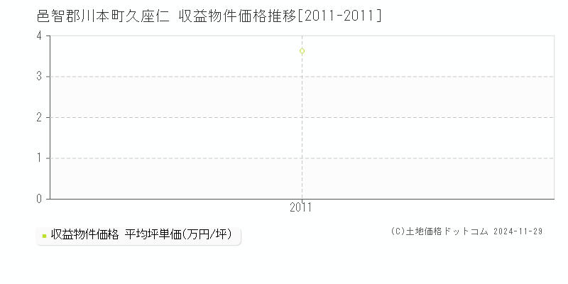 久座仁(邑智郡川本町)の収益物件価格推移グラフ(坪単価)[2011-2011年]