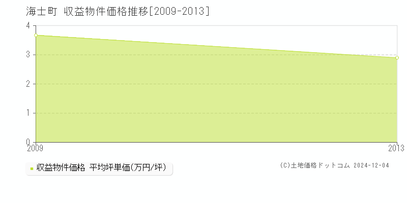 海士町(島根県)の収益物件価格推移グラフ(坪単価)[2009-2013年]