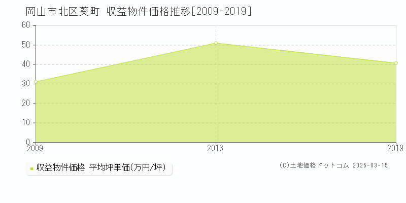 葵町(岡山市北区)の収益物件価格推移グラフ(坪単価)[2009-2019年]