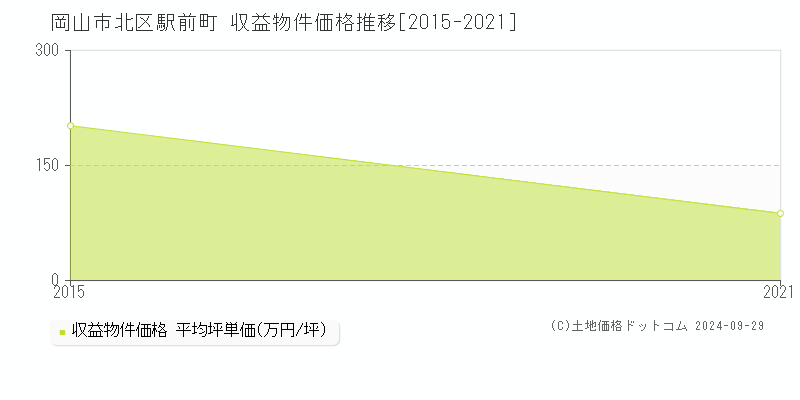 駅前町(岡山市北区)の収益物件価格推移グラフ(坪単価)[2015-2021年]