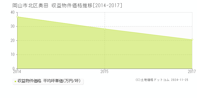 奥田(岡山市北区)の収益物件価格推移グラフ(坪単価)[2014-2017年]