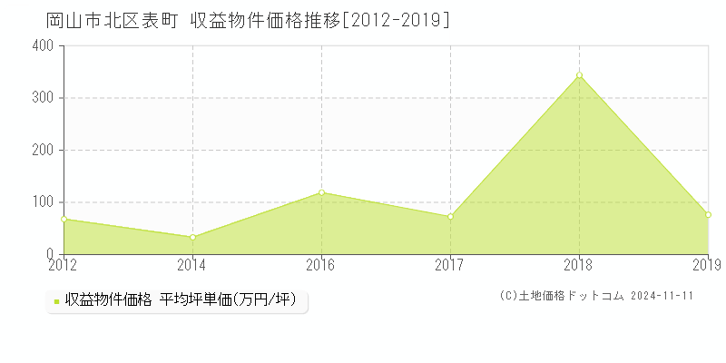 表町(岡山市北区)の収益物件価格推移グラフ(坪単価)[2012-2019年]