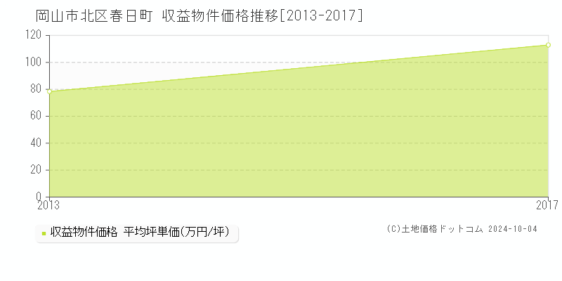 春日町(岡山市北区)の収益物件価格推移グラフ(坪単価)[2013-2017年]