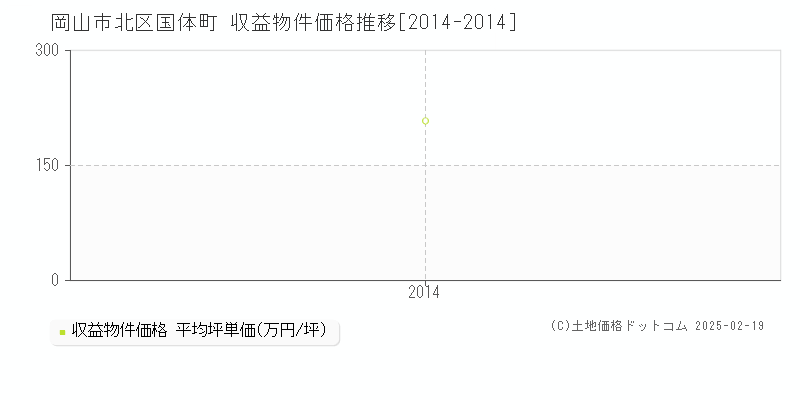 国体町(岡山市北区)の収益物件価格推移グラフ(坪単価)[2014-2014年]