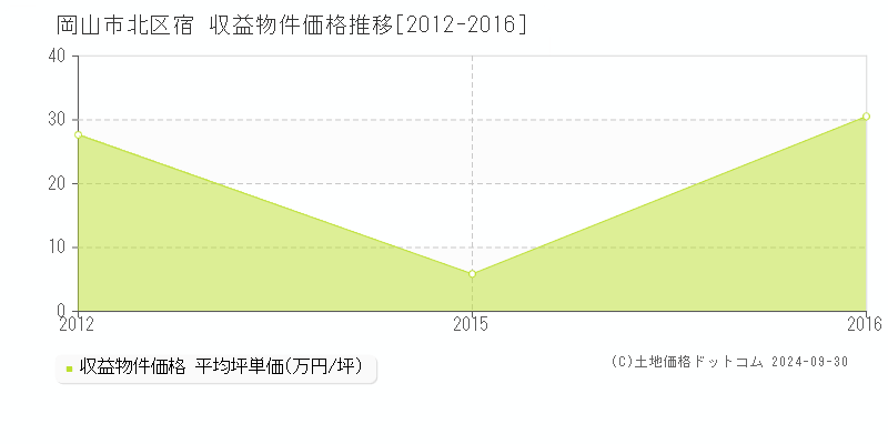 宿(岡山市北区)の収益物件価格推移グラフ(坪単価)[2012-2016年]