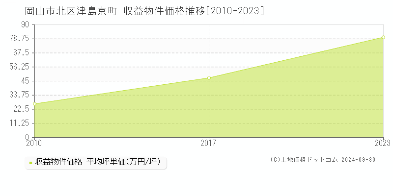 津島京町(岡山市北区)の収益物件価格推移グラフ(坪単価)[2010-2023年]