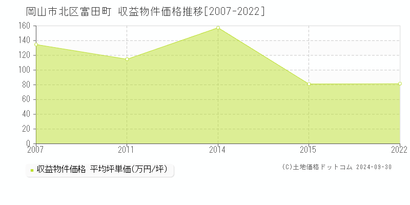 富田町(岡山市北区)の収益物件価格推移グラフ(坪単価)[2007-2022年]