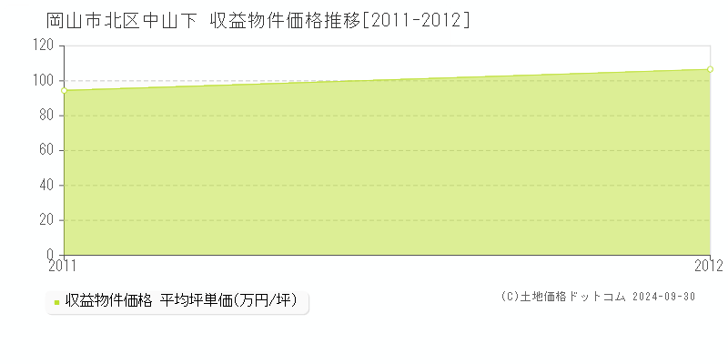 中山下(岡山市北区)の収益物件価格推移グラフ(坪単価)[2011-2012年]