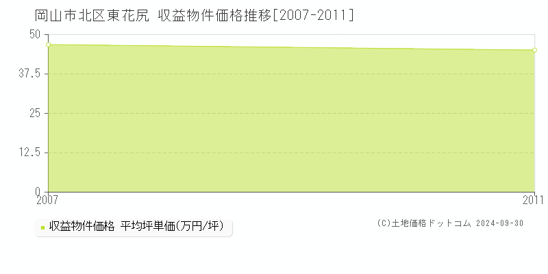 東花尻(岡山市北区)の収益物件価格推移グラフ(坪単価)[2007-2011年]