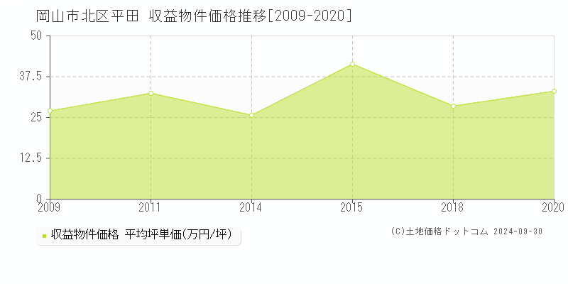 平田(岡山市北区)の収益物件価格推移グラフ(坪単価)[2009-2020年]