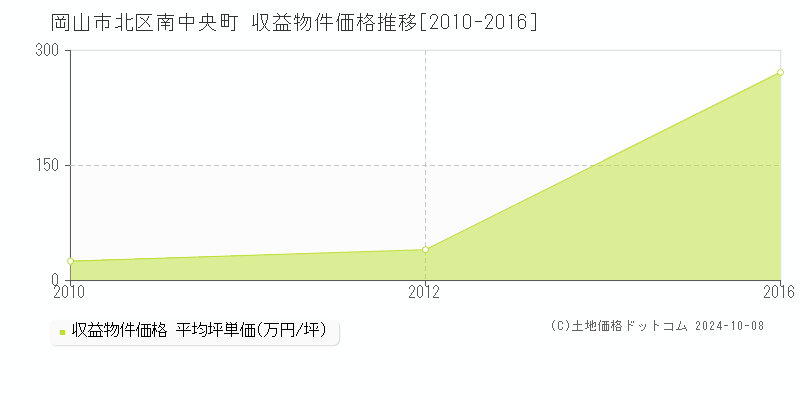 南中央町(岡山市北区)の収益物件価格推移グラフ(坪単価)[2010-2016年]