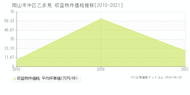 乙多見(岡山市中区)の収益物件価格推移グラフ(坪単価)[2010-2021年]