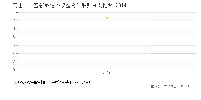 岡山市中区新築港の収益物件取引事例推移グラフ 