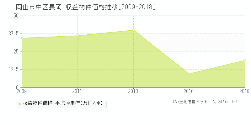 長岡(岡山市中区)の収益物件価格推移グラフ(坪単価)[2009-2018年]