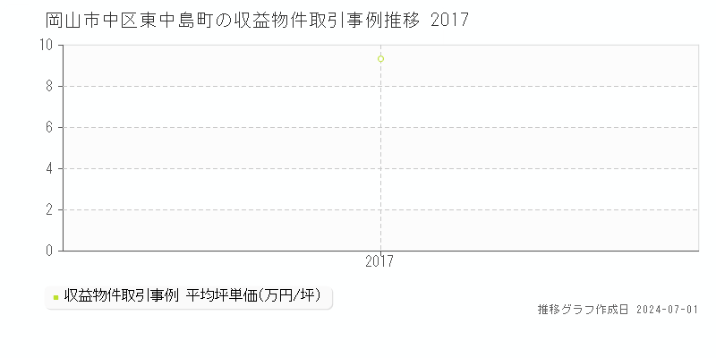 岡山市中区東中島町の収益物件取引事例推移グラフ 