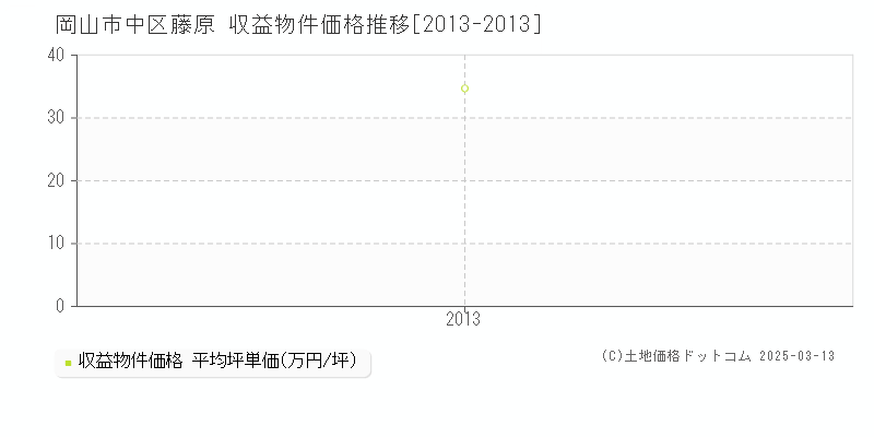 藤原(岡山市中区)の収益物件価格推移グラフ(坪単価)[2013-2013年]