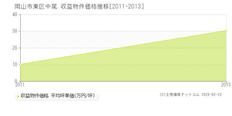 中尾(岡山市東区)の収益物件価格推移グラフ(坪単価)[2011-2013年]