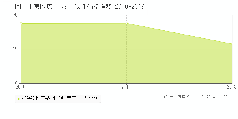 広谷(岡山市東区)の収益物件価格推移グラフ(坪単価)[2010-2018年]