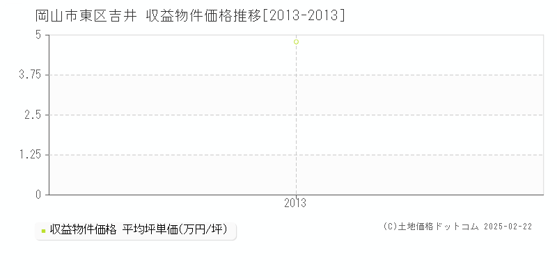 吉井(岡山市東区)の収益物件価格推移グラフ(坪単価)[2013-2013年]