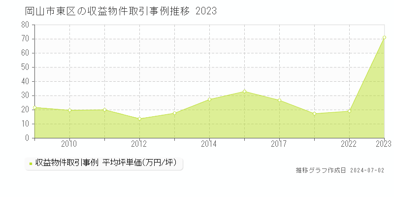 岡山市東区の収益物件取引事例推移グラフ 