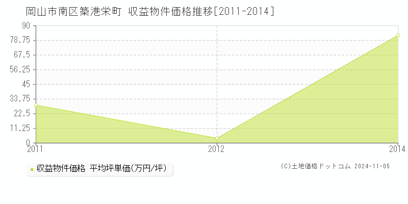 築港栄町(岡山市南区)の収益物件価格推移グラフ(坪単価)[2011-2014年]