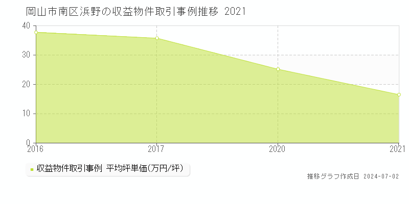 岡山市南区浜野の収益物件取引事例推移グラフ 