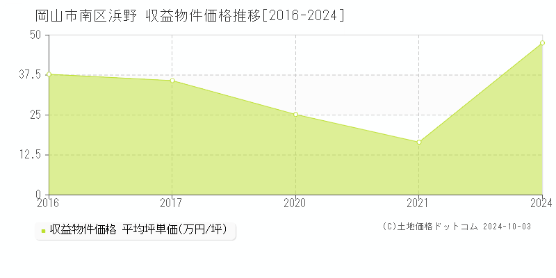 浜野(岡山市南区)の収益物件価格推移グラフ(坪単価)[2016-2024年]