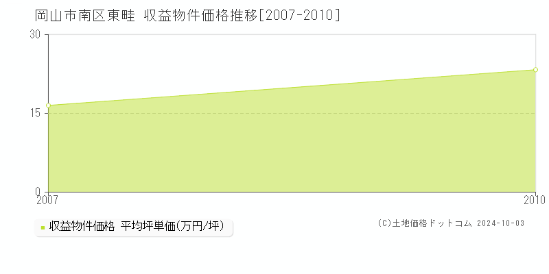 東畦(岡山市南区)の収益物件価格推移グラフ(坪単価)[2007-2010年]